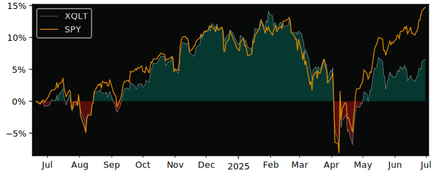 Total Return of iShares MSCI USA versus its related sector ETF SPY
