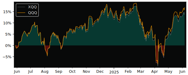 Total Return of iShares NASDAQ 100 versus its related sector ETF QQQ