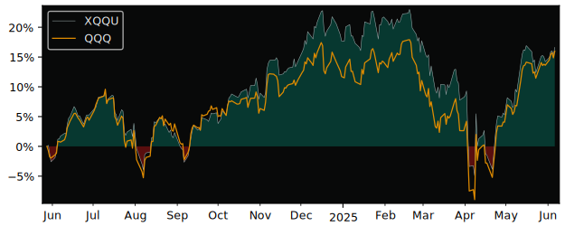 Total Return of iShares NASDAQ 100 versus its related sector ETF QQQ