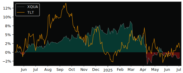 Total Return of db x-trackers USD versus its related sector ETF TLT