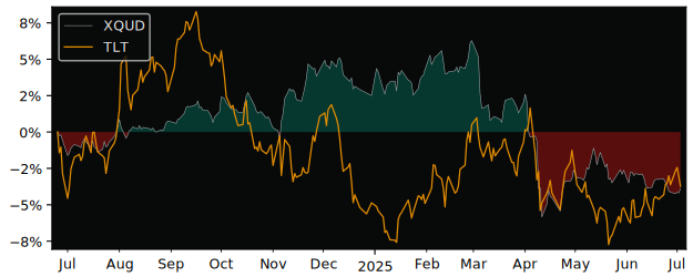 Total Return of Xtrackers ESG USD versus its related sector ETF TLT