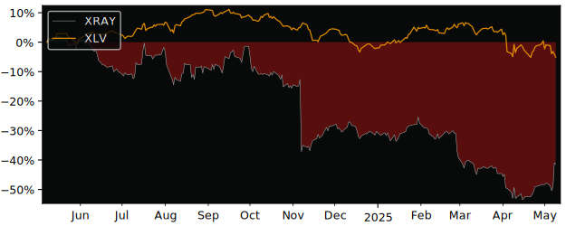 Compare Dentsply Sirona with its related Sector/Index XLV