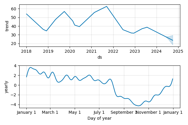 Drawdown / Underwater Chart for Dentsply Sirona (XRAY) - Stock Price & Dividends