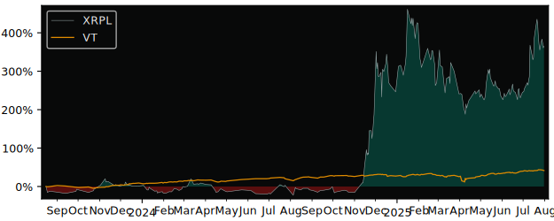 Total Return of CoinShares Physical versus its related sector ETF VT