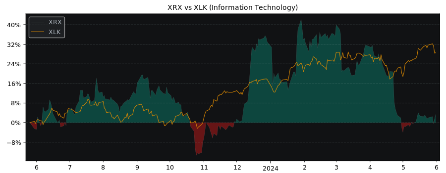 Compare Xerox with its related Sector/Index XLK