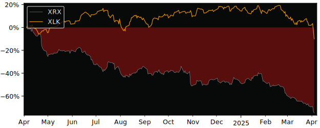 Compare Xerox with its related Sector/Index XLK