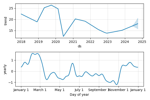 Drawdown / Underwater Chart for Xerox (XRX) - Stock Price & Dividends