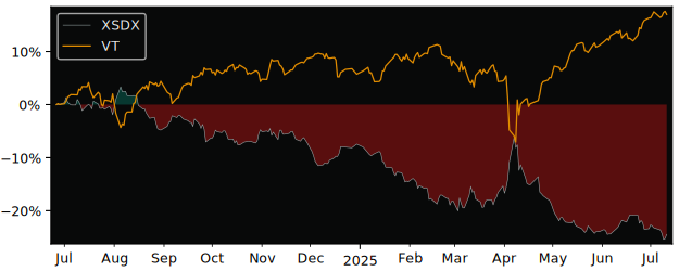 Total Return of Xtrackers ShortDAX versus its related sector ETF VT