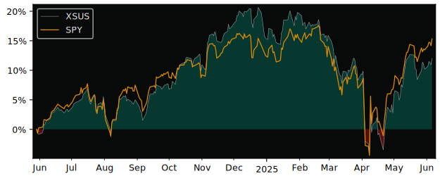 Total Return of iShares ESG MSCI USA versus its related sector ETF SPY