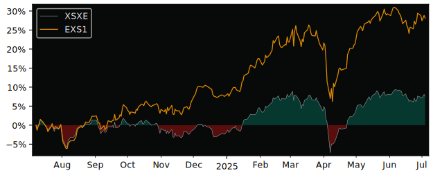 Total Return of Xtrackers Stoxx Europe versus its related sector ETF EXS1