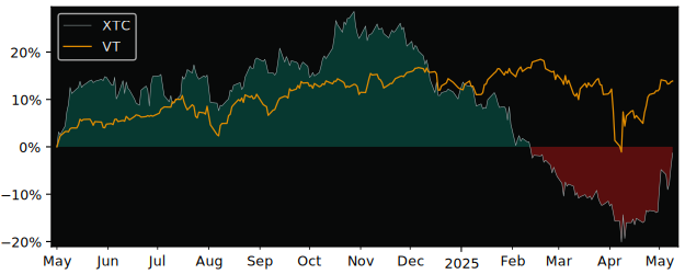 Compare overall performance (total returns) of Exco Technologies with its related sector ETF VT