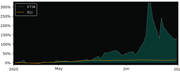 Total Return of XTI Aerospace versus its related sector ETF XLI