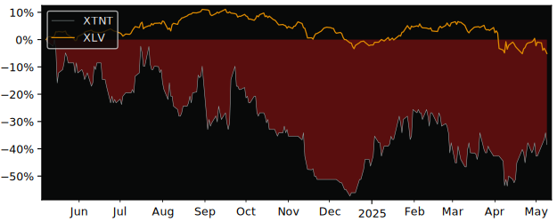 Compare overall performance (total returns) of Xtant Medical Holdings with its related sector ETF XLV