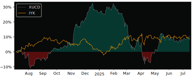 Total Return of Xtrackers MSCI USA versus its related sector ETF IYK