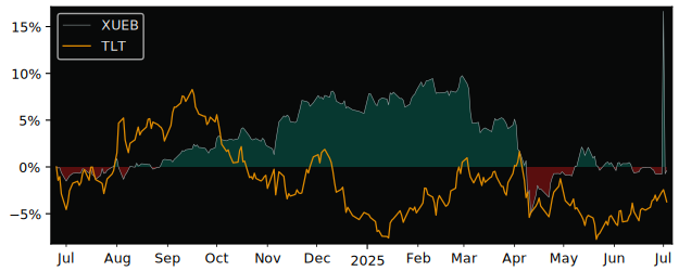 Total Return of Xtrackers II USD versus its related sector ETF TLT