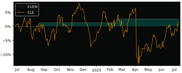 Total Return of Xtrackers MSCI USA versus its related sector ETF XLE