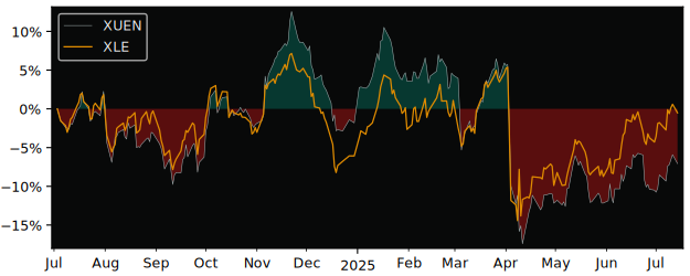 Total Return of db x-trackers MSCI USA versus its related sector ETF XLE