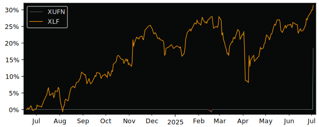 Total Return of Xtrackers MSCI USA versus its related sector ETF XLF