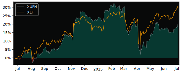 Total Return of db x-trackers MSCI USA versus its related sector ETF XLF
