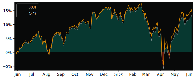 Total Return of iShares Core S&P U.S. versus its related sector ETF SPY