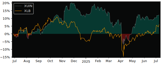 Total Return of Xtrackers MSCI USA versus its related sector ETF XLB