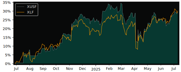 Total Return of iShares S&P U.S. versus its related sector ETF XLF