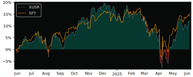 Total Return of iShares ESG Advanced versus its related sector ETF SPY