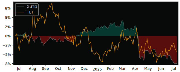 Total Return of Xtrackers II US versus its related sector ETF TLT