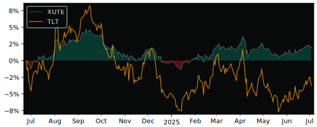 Total Return of db x-trackers II versus its related sector ETF TLT