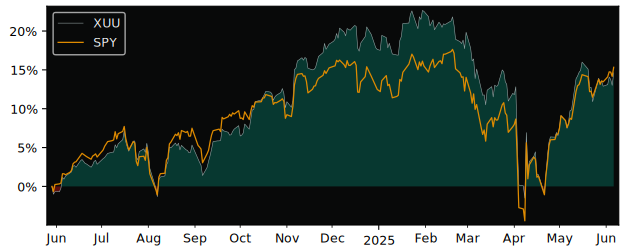 Total Return of iShares Core S&P US versus its related sector ETF SPY