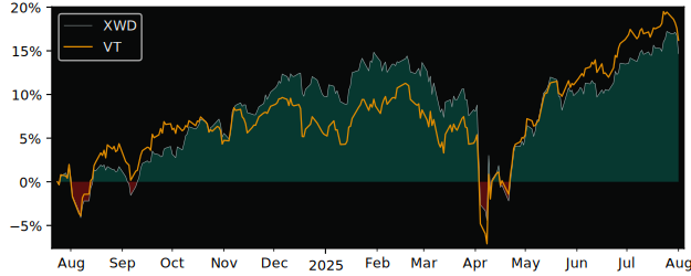 Total Return of iShares MSCI World versus its related sector ETF VT