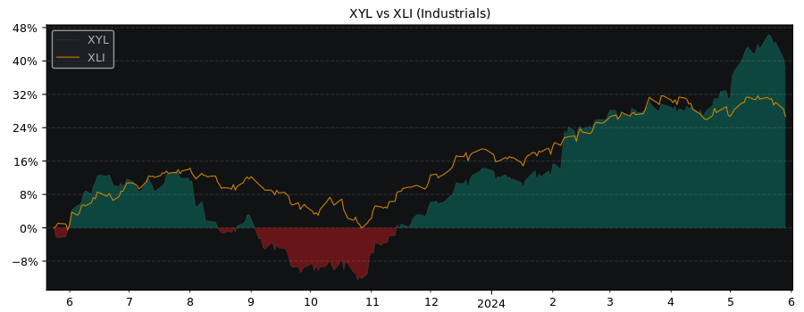 Compare Xylem with its related Sector/Index XLI