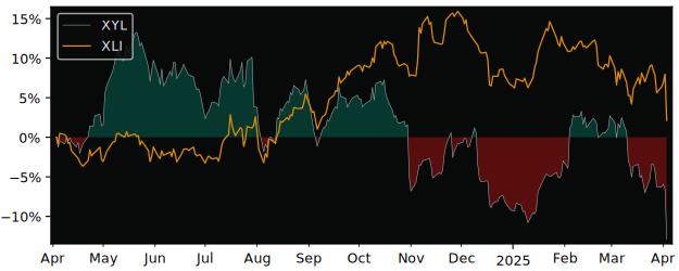 Compare Xylem with its related Sector/Index XLI