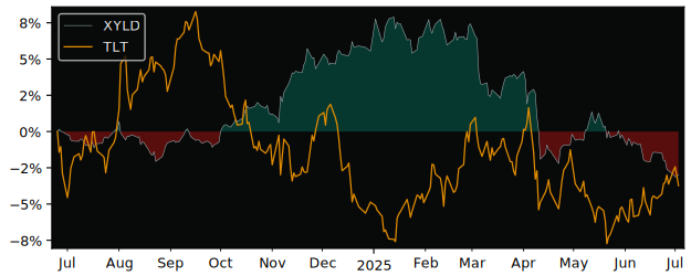 Total Return of Xtrackers ESG USD versus its related sector ETF TLT