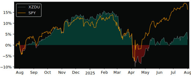 Total Return of Xtrackers MSCI USA versus its related sector ETF SPY
