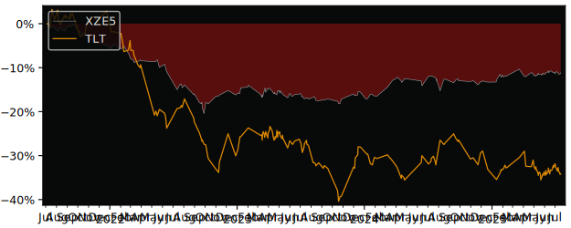 Total Return of Xtrackers II EUR versus its related sector ETF TLT