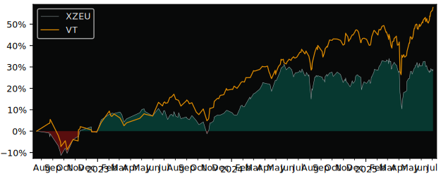 Total Return of Xtrackers MSCI Europe versus its related sector ETF VT