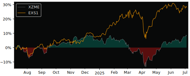 Total Return of Xtrackers MSCI USA ESG versus its related sector ETF EXS1