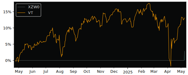 Compare overall performance (total returns) of Xtrackers MSCI World with its related sector ETF VT