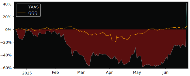 Total Return of Youxin Technology versus its related sector ETF QQQ