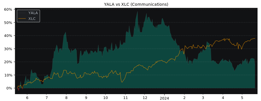 Compare Yalla Group Ltd with its related Sector/Index XLC