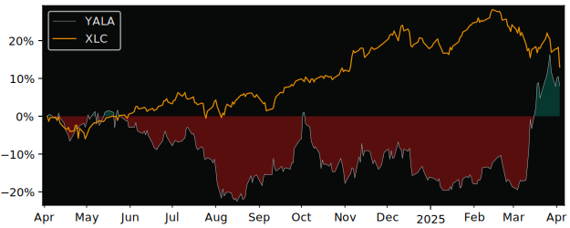 Compare Yalla Group Ltd with its related Sector/Index XLC