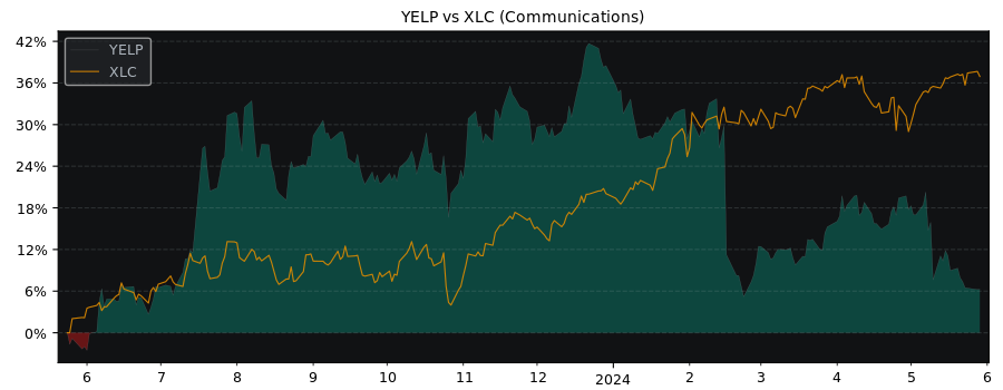 Compare Yelp with its related Sector/Index XLC