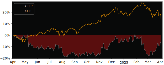 Compare Yelp with its related Sector/Index XLC