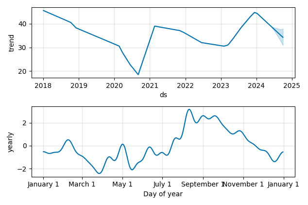 Drawdown / Underwater Chart for Yelp (YELP) - Stock Price & Dividends