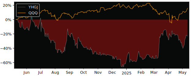 Compare overall performance (total returns) of Yunhong Green CTI with its related sector ETF QQQ