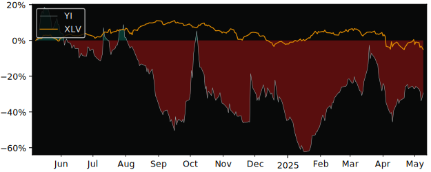 Compare overall performance (total returns) of 111 with its related sector ETF XLV