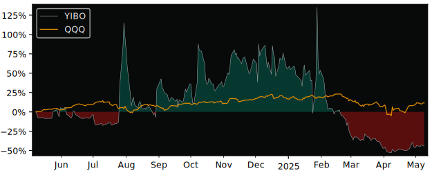 Compare overall performance (total returns) of Planet Image with its related sector ETF QQQ