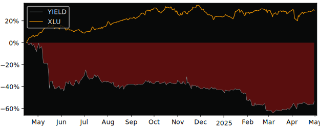 Compare overall performance (total returns) of SaveLend with its related sector ETF XLU