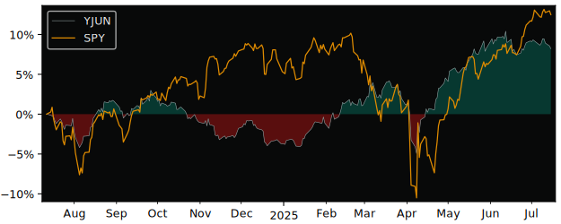 Total Return of First Trust versus its related sector ETF SPY